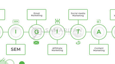 Digital media Marketing types