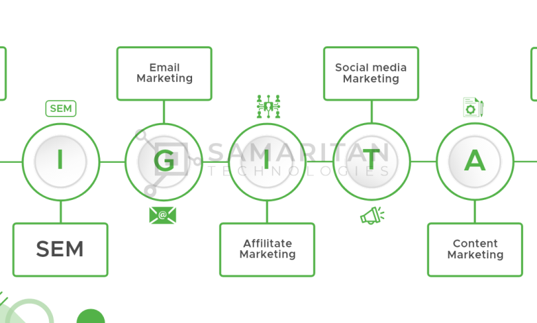 Digital media Marketing types